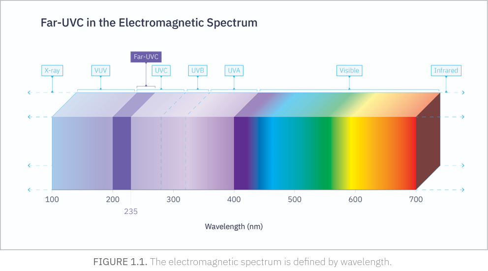 Espectro eletromagnético com destaque para Far-UVC (222 nm)