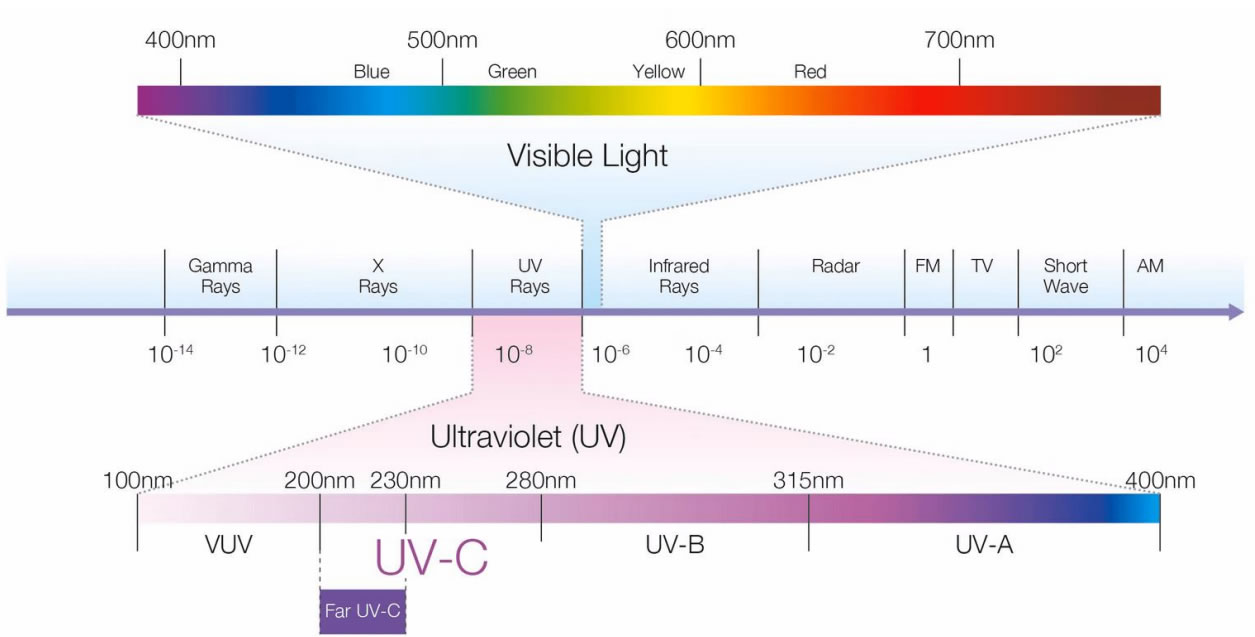 Espectro eletromagnético com destaque para Far-UVC (222 nm)